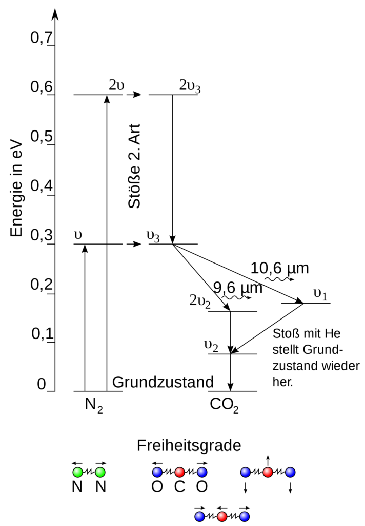 Energieniveauschema eines CO2-Lasers mit relevanten Freiheitsgraden der Moleküle.