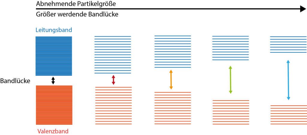Der „quantum confinement effect“: Der Einfluss der Partikelgröße auf das Verhältnis der Ernergieniveaus bzw. der Bandlücken.